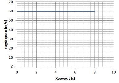 β) Σώμα μάζας m = 2kg ισορροπεί πάνω σε οριζόντιο δάπεδο. (Δίνεται: g=10m/s 2 ) Να σχεδιαστούν και να υπολογιστούν τα μέτρα: I. του βάρους του σώματος II. III.