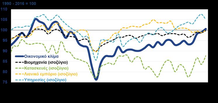 το προηγούμενο τρίμηνο, ενώ οι λιανικές πωλήσεις και η καταναλωτική εμπιστοσύνη συνεχίζουν να κινούνται