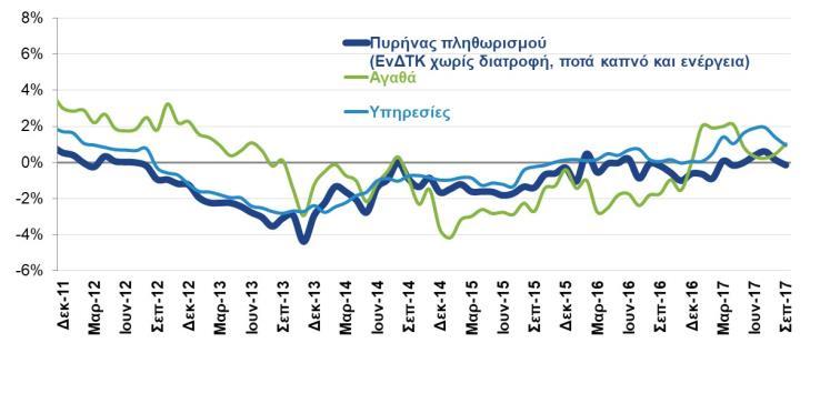 2017) Ο αριθμός των ασφαλισμένων στο ΙΚΑ παρουσιάζει σταθερή άνοδο από τον Ο ΔΤΚ αυξήθηκε για 9 ο συνεχόμενο μήνα τον