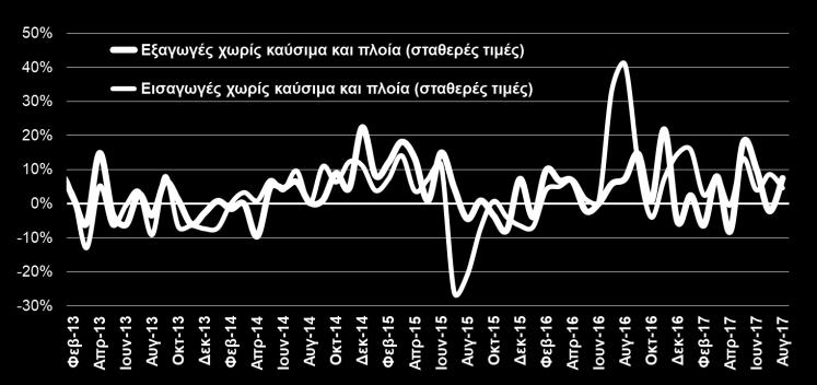 833,8 39,0% ΟΓΚΟΣ ΕΞΑΓΩΓΩΝ ΚΑΙ ΕΙΣΑΓΩΓΩΝ ΧΩΡΙΣ ΚΑΥΣΙΜΑ ΚΑΙ ΠΛΟΙΑ (ΕΛΣΤΑΤ, Αυγ.