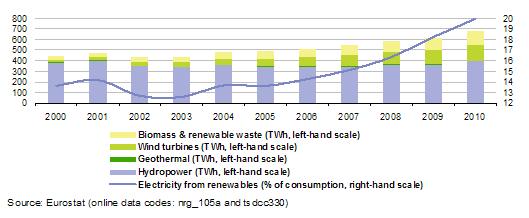 ΚΕΦΑΛΑΙΟ 1 ΕΝΕΡΓΕΙΑ ΚΑΙ ΒΙΟΜΑΖΑ Διάγραμμα 1.3 Ηλεκτρική ενέργεια που παράγεται από ανανεώσιμες πηγές κατά την δεκαετία 2000-2010 [5]. Αιολικά 1166.9 1297.7 Βιομάζα 43.