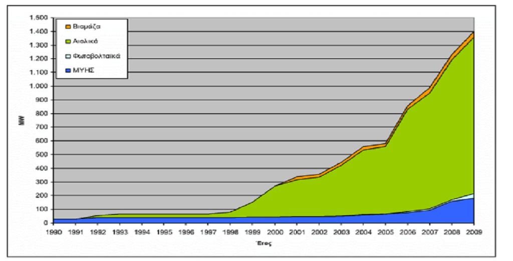 ΚΕΦΑΛΑΙΟ 1 ΕΝΕΡΓΕΙΑ ΚΑΙ ΒΙΟΜΑΖΑ Διάγραμμα 1.5 Αθροιστικά εγκαθιστάμενη ισχύς σταθμών ηλεκτροπαραγωγής με χρήση ΑΠΕ στην Ελλάδα [6] Πίνακας 1.