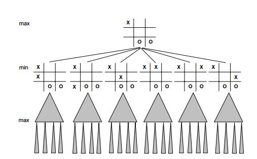 0. Ανέπτυξε ένα δένδρο αναζήτησης σε βάθος ανάλογα με τη δυνατότητα που υ- πάρχει και ονόμασε εναλλάξ τα επίπεδα max και min, ξεκινώντας από τη ρίζα που είναι max (γιατί αυτός που παίζει θέλει να