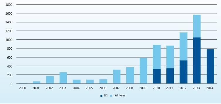 Γηα ην 2014, ηα ζηνηρεία πνπ δίλνληαη απφ ηελ Σhe European Wind Energy Association (2014) γηα ηελ Δπξψπε, ηνπο πξψηνπο έμη κήλεο ζπλδέζεθαλ κε ην ειεθηξηθφ δίθηπν 224 ππεξάθηηεο αλεκνγελλήηξηεο ζε 16