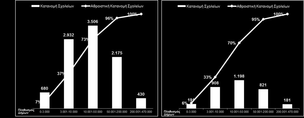 βρίσκεται σε Δήμους με πληθυσμό μικρότερο από 3.