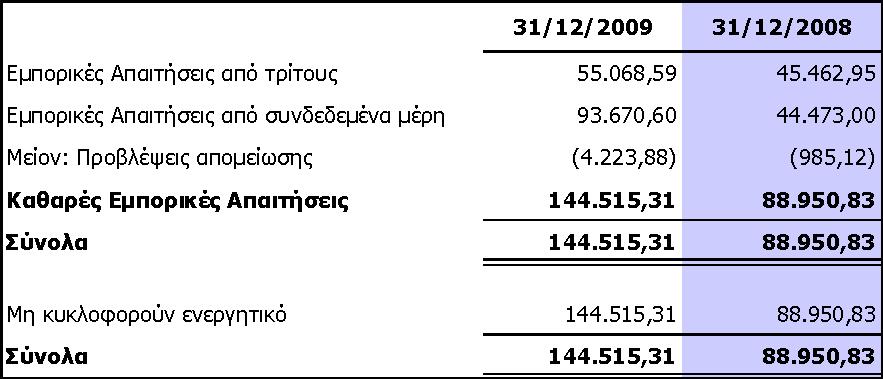 6 Ξειάηεο θαη ινηπέο εκπνξηθέο απαηηήζεηο Οη πειάηεο θαη νη ινηπέο εκπνξηθέο απαηηήζεηο ηεο Δηαηξείαο, αλαιχνληαη σο εμήο: Σν ζχλνιν ησλ αλσηέξσ απαηηήζεσλ ζεσξείηαη πσο είλαη βξαρππξφζεζκεο ιήμεο.