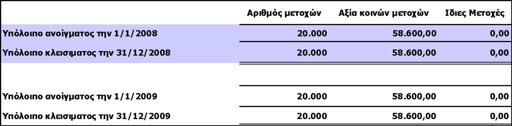 9 Κεηνρηθό θεθάιαην Σελ 31ε Γεθεκβξίνπ 2009 ην ζχλνιν ησλ εθδνζέλησλ