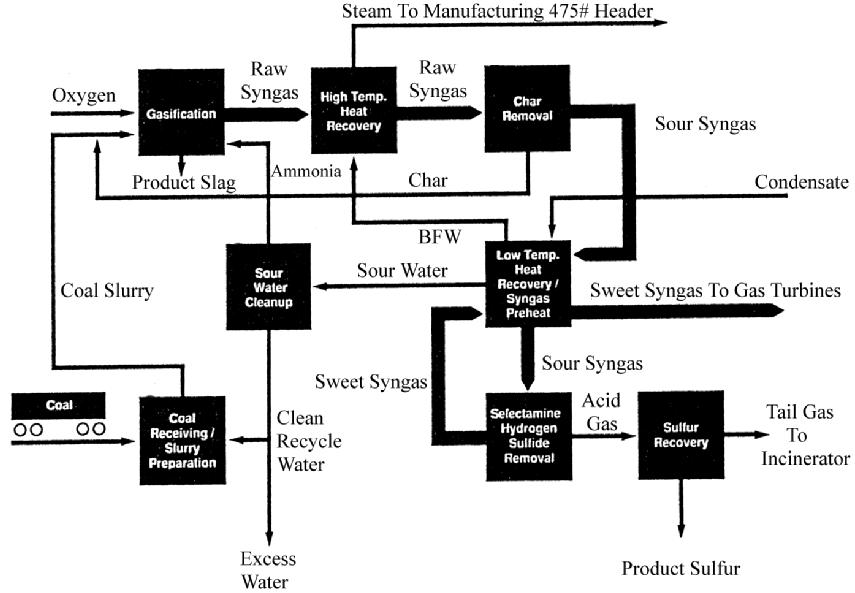 IV. Η Διεργασία Dow Εγκατάσταση συνθετικού αερίου στην Louisiana: επεξεργάζεται, 2400t/d υποασφαλτούχου γαιάνθρακα χαμηλής περιεκτικότητας σε S καταναλώνοντας 1300t/d O 2, παράγει 32 δις kj αερίου