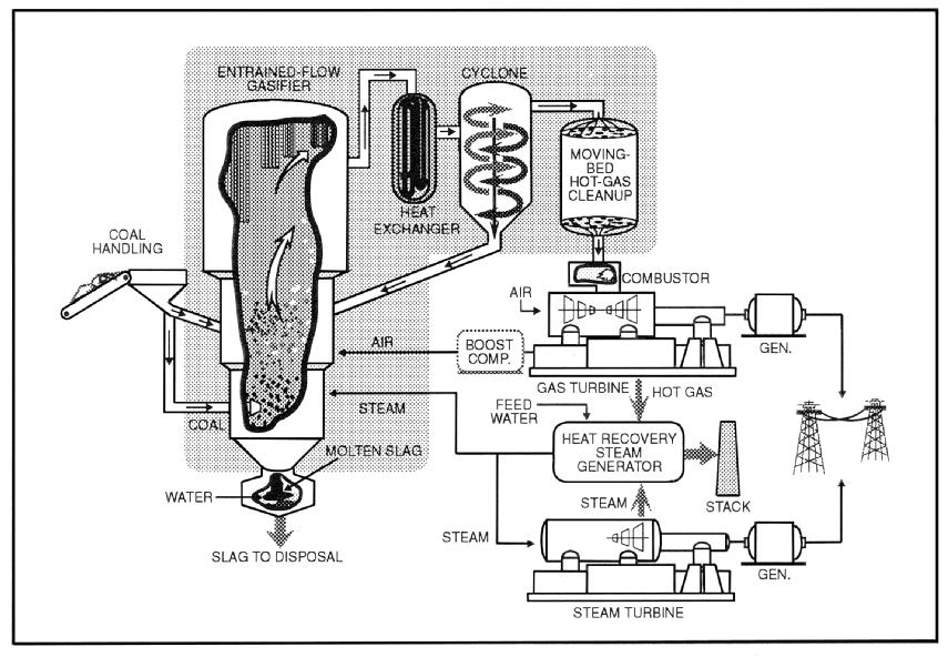 V. Το Έργο Αναβάθμισης Μονάδας της Combustion Engineering IGCC Στόχοι: η επίδειξη ενός καινοτόμου αεριοποιητή παράσυρσης 2 σταδίων, ξηρής τροφοδοσίας, με χρήση αέρα & εισαγωγή ασβεστόλιθου και ενός