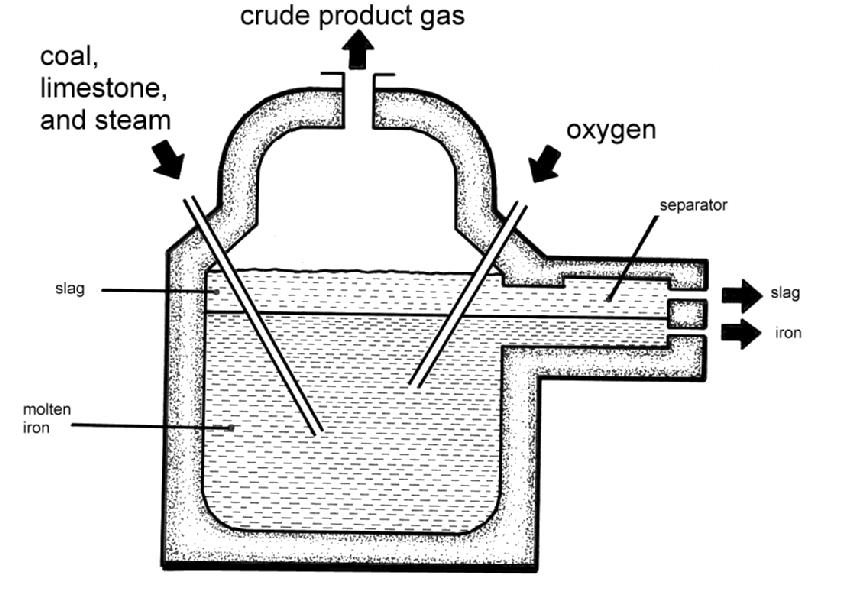 III. Η Διεργασία ATGAS Κονιοποιημένος γαιάνθρακας (<3mm) και ασβεστόλιθος εγχύονται σε ένα λουτρό τηγμένου σιδήρου, μέσω εκτοξευτήρων ατμού, υπό πίεση 0.