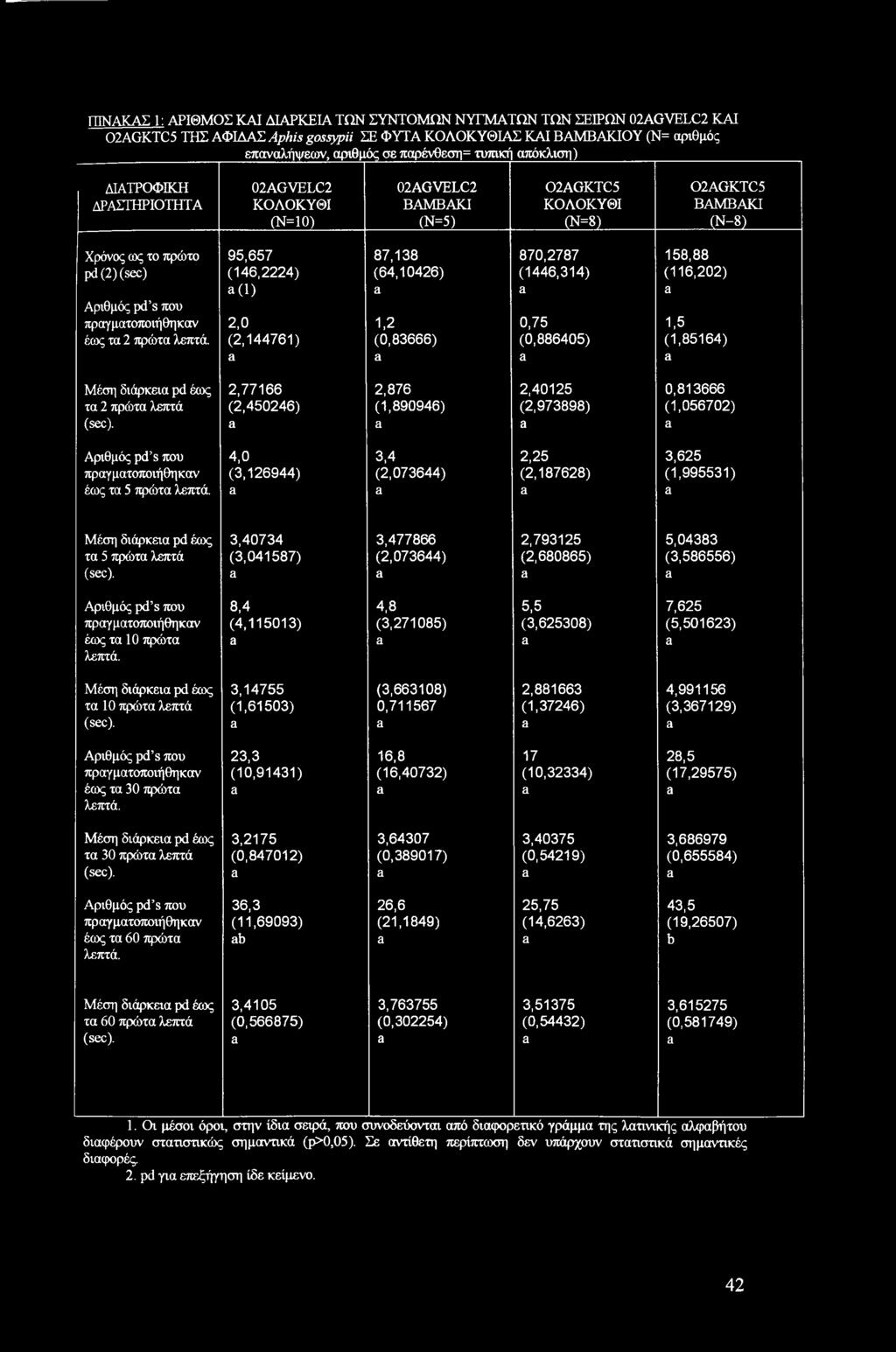 (146,2224) (64,10426) (1446,314) (116,202) a (1) a a a Αριθμός pd s που πραγματοποιήθηκαν 2,0 1,2 0,75 1,5 έως τα 2 πρώτα λεπτά.
