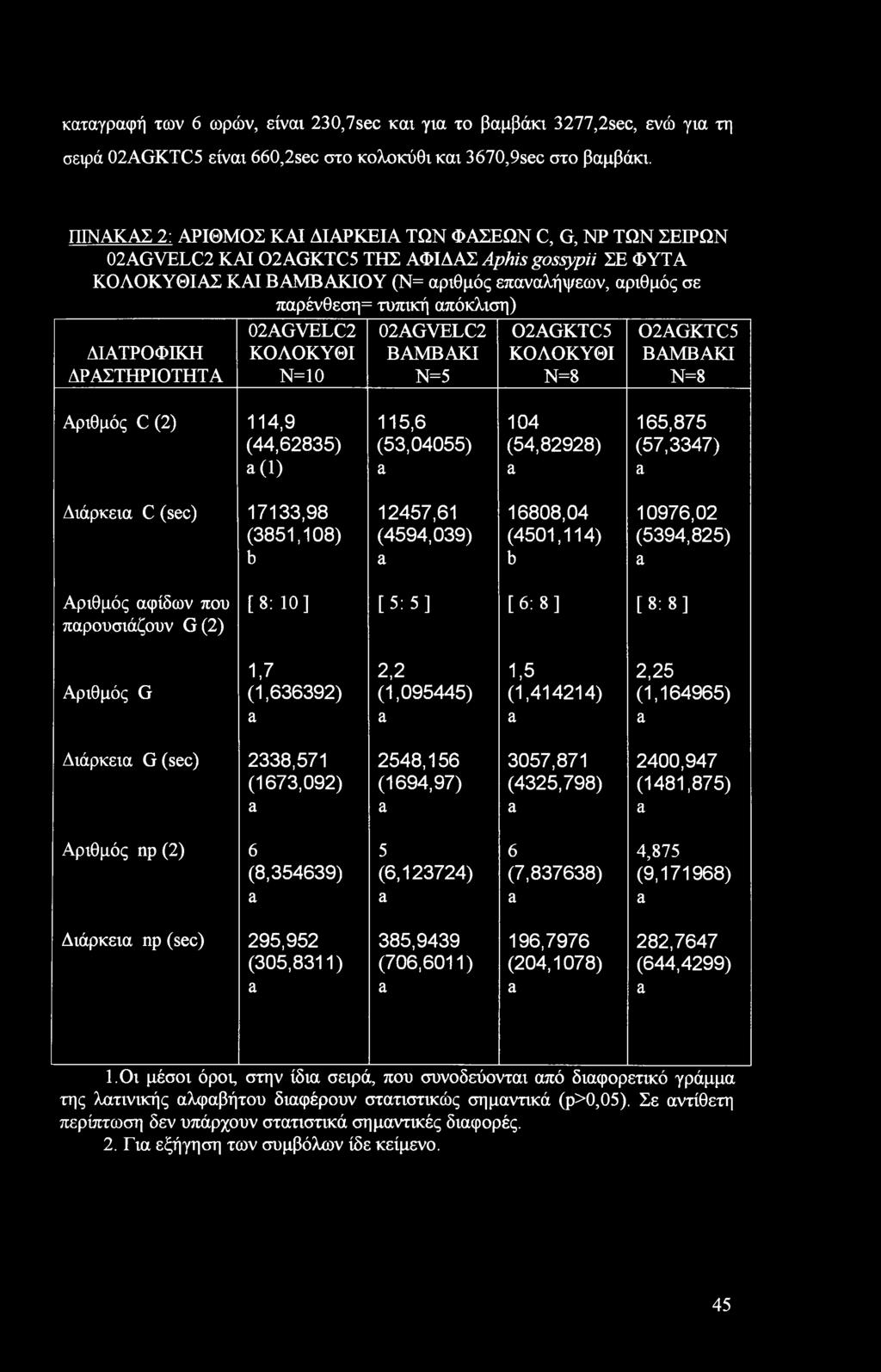 απόκλιση) 02AGVELC2 02AGVELC2 02AGKTC5 02AGKTC5 ΔΙΑΤΡΟΦΙΚΗ ΚΟΛΟΚΥΘΙ ΒΑΜΒΑΚΙ ΚΟΛΟΚΥΘΙ ΒΑΜΒΑΚΙ ΔΡΑΣΤΗΡΙΟΤΗΤΑ Ν=10 N=5 N=8 N=8 Αριθμός C (2) 114,9 115,6 104 165,875 (44,62835) (53,04055) (54,82928)