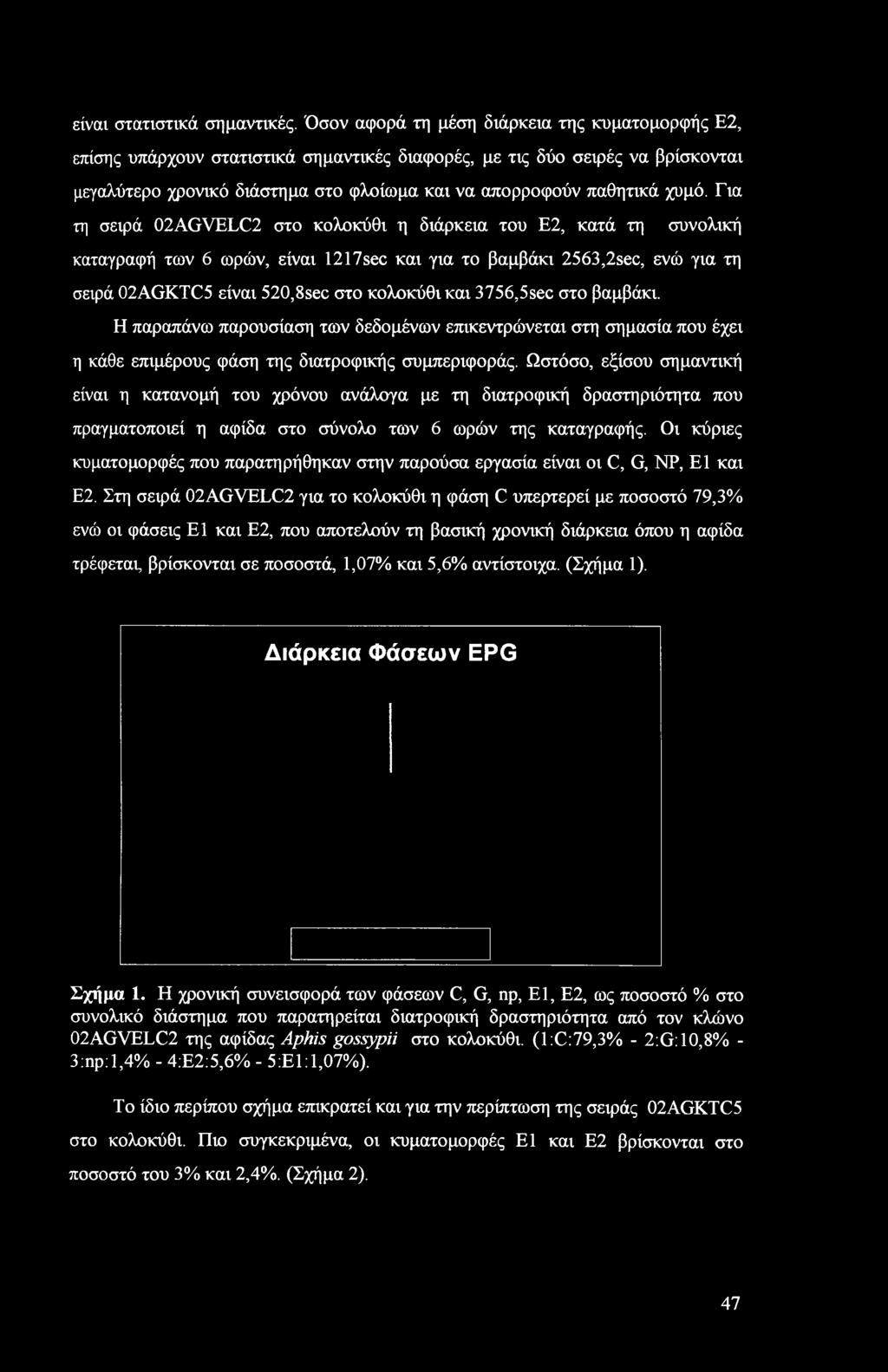 χυμό. Για τη σειρά 02AGVELC2 στο κολοκύθι η διάρκεια του Ε2, κατά τη συνολική καταγραφή των 6 ωρών, είναι 1217sec και για το βαμβάκι 2563,2sec, ενώ για τη σειρά 02AGKTC5 είναι 520,8sec στο κολοκύθι