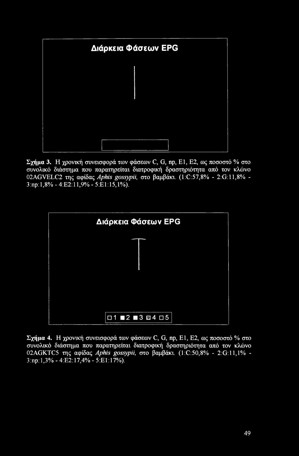 Διάρκεια Φάσεων EPG 1 2 Π3 Π4 Π5 Σχήμα 4.