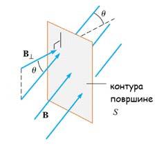 Амперметар повезан у коло Када се стални магнет помера час ближе, час даље од кола, индукује се ЕМ сила у колу Амперметар показује да кроз коло тече струја чији смер зависи од релативног кретања