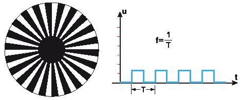 Όπως και στην γραμμική κίνηση, υπάρχουν και για την περιστροφική ψηφιακά αισθητήρια θέσης, οι κωδικοποιητές γωνιακής θέσης (rotary shaft encoders).