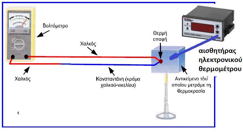Σχήμα 3 Πραγματοποιήστε τις συνδέσεις του παραπάνω σχήματος. Τοποθετήστε κατάλληλα τον αισθητήρα του ηλεκτρονικού θερμομέτρου ώστε να βρίσκεται στην ίδια θέση με την διμεταλλική επαφή.
