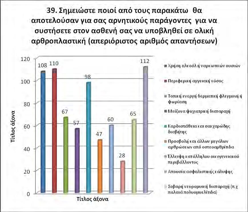 Σχεδ. 99 Σύνολο απαντήσεων στην ερώτηση 39 Όσον αφορά τις εξειδικευμένες ερωτήσεις τα αναλυτικά αποτελέσματα των