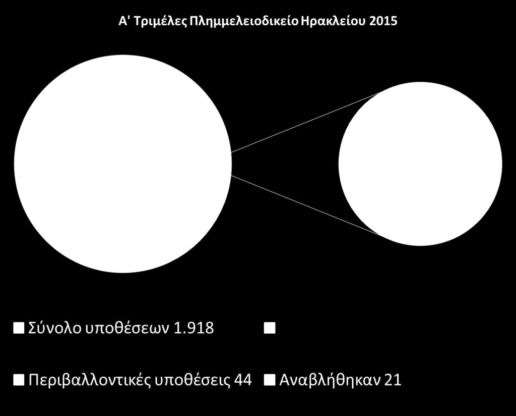 47% των περιβαλλοντικών υποθέσεων