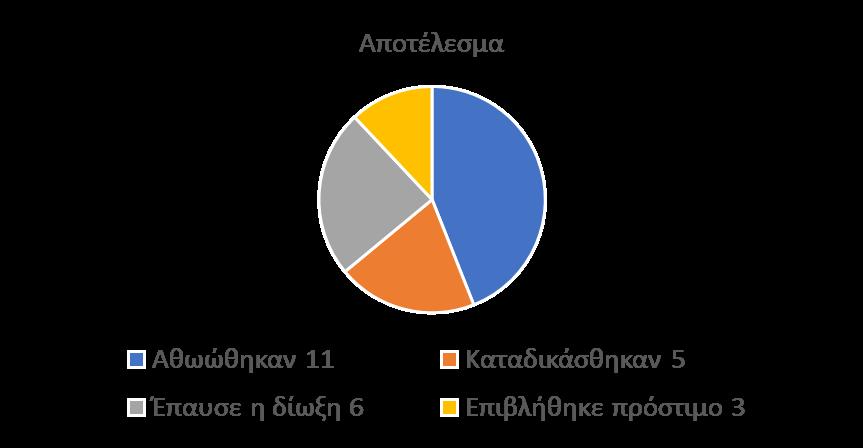 36% των περιβαλλοντικών υποθέσεων