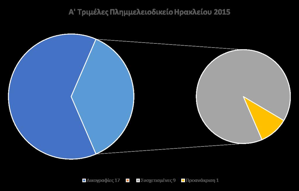 17 δικογραφίες χρεώθηκαν