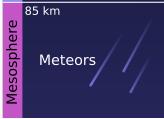Мезосфера до висине од 85 km темепература опет пада али сада на -80 степена Целзијуса најхладнија област у атмосфери често се зове средња атмосфера Термосфера 200 до 500 km температура расте рапидно