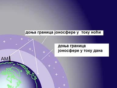 000 километара) атоми и молекули су веома