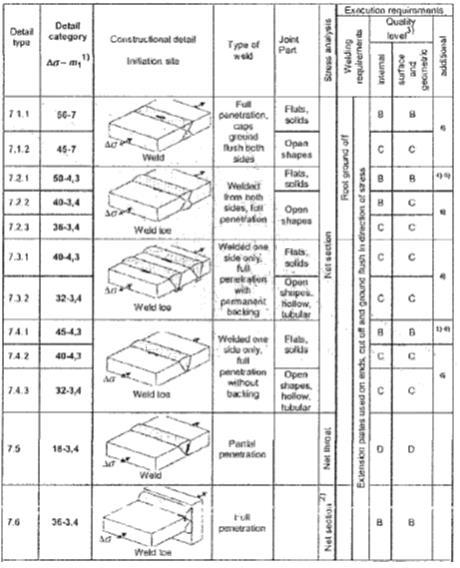 1) 2) 3) 4) 5) 6) m 2 = m 1 +2 Stress concentration of stiffening effect of transverse statement already allowed for According to EN ISO 10042:2:2005 Overfill angle