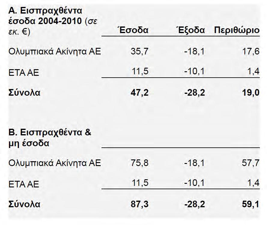 Επίσημα οικονομικά δεδομένα Συνολικά έσοδα, έξοδα και περιθώριο από την Ολυμπιακά Ακίνητα ΑΕ και την ΕΤΑ ΑΕ από το πρώην αεροδρόμιο και την παράκτια ζώνη (2004 30-09-2010) (σε εκ. ).