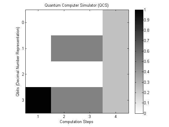 Κβαντικοί Υπολογιστές 99 Ένα πιο περιεκτικό και πρακτικό παράδειγμα του QFT είναι το εξής: έστω ο καταχωρητής ο οποίος βρίσκεται στη βασική κατάσταση.