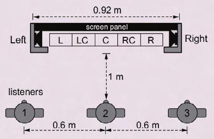 Simulated and measured results suggested that the design was indeed achieving an effect similar to the one intended, with a frequency-dependent polar pattern that favored the opposite side to the