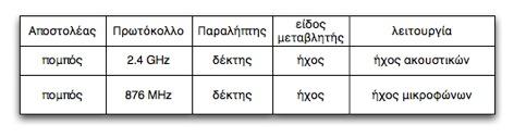 προβλήµατος, αναπτύχθηκε ένα είδος σηµατοδοσίας ώστε να µην συµπίπτουν οι αποστολές των µηνυµάτων.