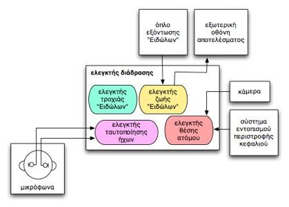 Ο ελεγκτής θέσης ατόµου, ελέγχει την θέση του ατόµου σύµφωνα µε τα δεδοµένα που δέχεται από τους δύο αισθητήρες που είναι συνδεδεµένοι στο σύστηµα.