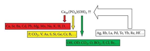 Εικόνα 6-2: Παραλλαγές των χημικών στοιχείων που συνθέτουν των απατίτη.