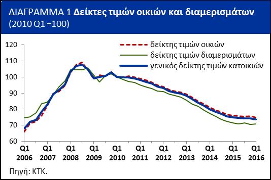 Με βάση το Δείκτη Τιμών Κατοικιών (οικίες και διαμερίσματα) οι τιμές κατοικιών, κατά μέσο όρο, μειώθηκαν οριακά (0,8%) το πρώτο του 2016 σε σχέση με το τέταρτο του.