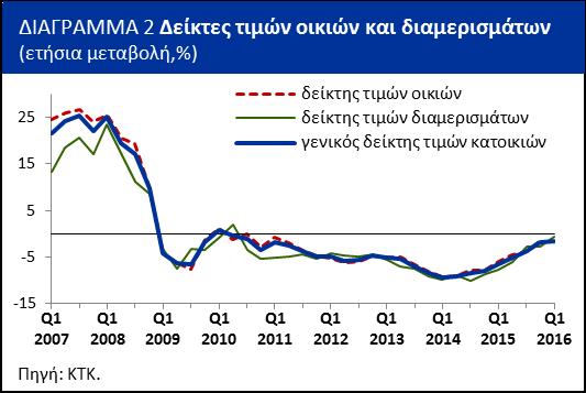 Τα τελευταία τέσσερα τρίμηνα οι τριμηνιαίες μεταβολές του Δείκτη Τιμών Κατοικιών καταγράφουν είτε οριακές μειώσεις είτε σταθεροποίηση, που σε συνάρτηση και με άλλα στοιχεία του τομέα καταδεικνύουν