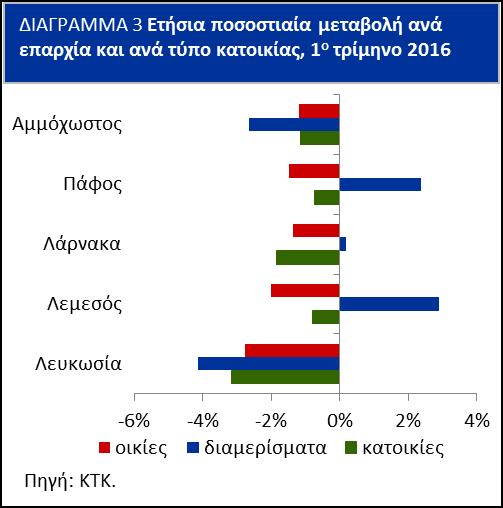 που κατέγραψαν τριμηνιαία αύξηση 0,6% (Διάγραμμα 1).