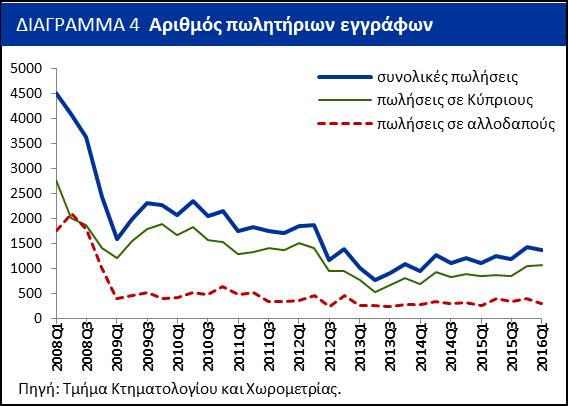Αναφορικά με τη ζήτηση για ακίνητα, σύμφωνα με στοιχεία του Τμήματος Κτηματολογίου και Χωρομετρίας κατά το πρώτο του 2016 ο συνολικός αριθμός πωλητήριων εγγράφων (Κύπριοι και αλλοδαποί) στην Κύπρο