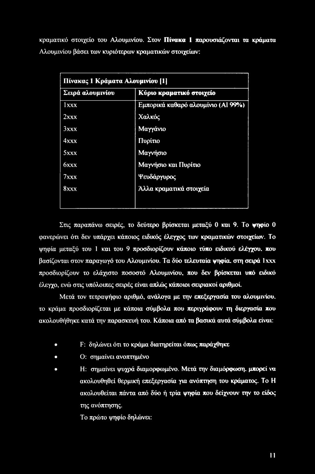 (Α1 99%) 2χχχ Χαλκός 3 χχχ Μαγγάνιο 4χχχ Πυρίτιο 5 χχχ Μαγνήσιο 6χχχ 7χχχ 8χχχ Μαγνήσιο και Πυρίτιο Ψευδάργυρος Αλλα κραματικό στοιχεία Στις παραπάνω σειρές, το δεύτερο βρίσκεται μεταξύ 0 και 9.