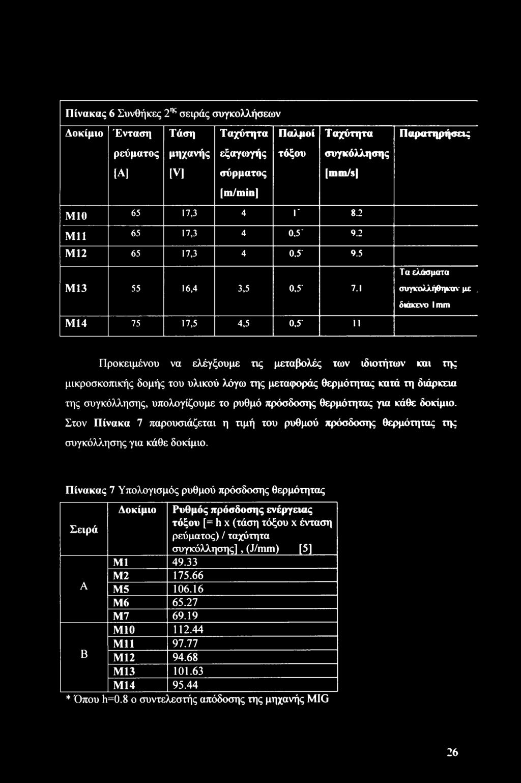 1 Μ14 75 17,5 4,5 0,5' II Τα ελάσματα <ωγκολλήθηκαν με, διάκενο 1 mm Προκειμένου να ελέγξουμε τις μεταβολές των ιδιοτήτων και της μικροσκοπικής δομής του υλικού λόγω της μεταφοράς θερμότητας κατά τη