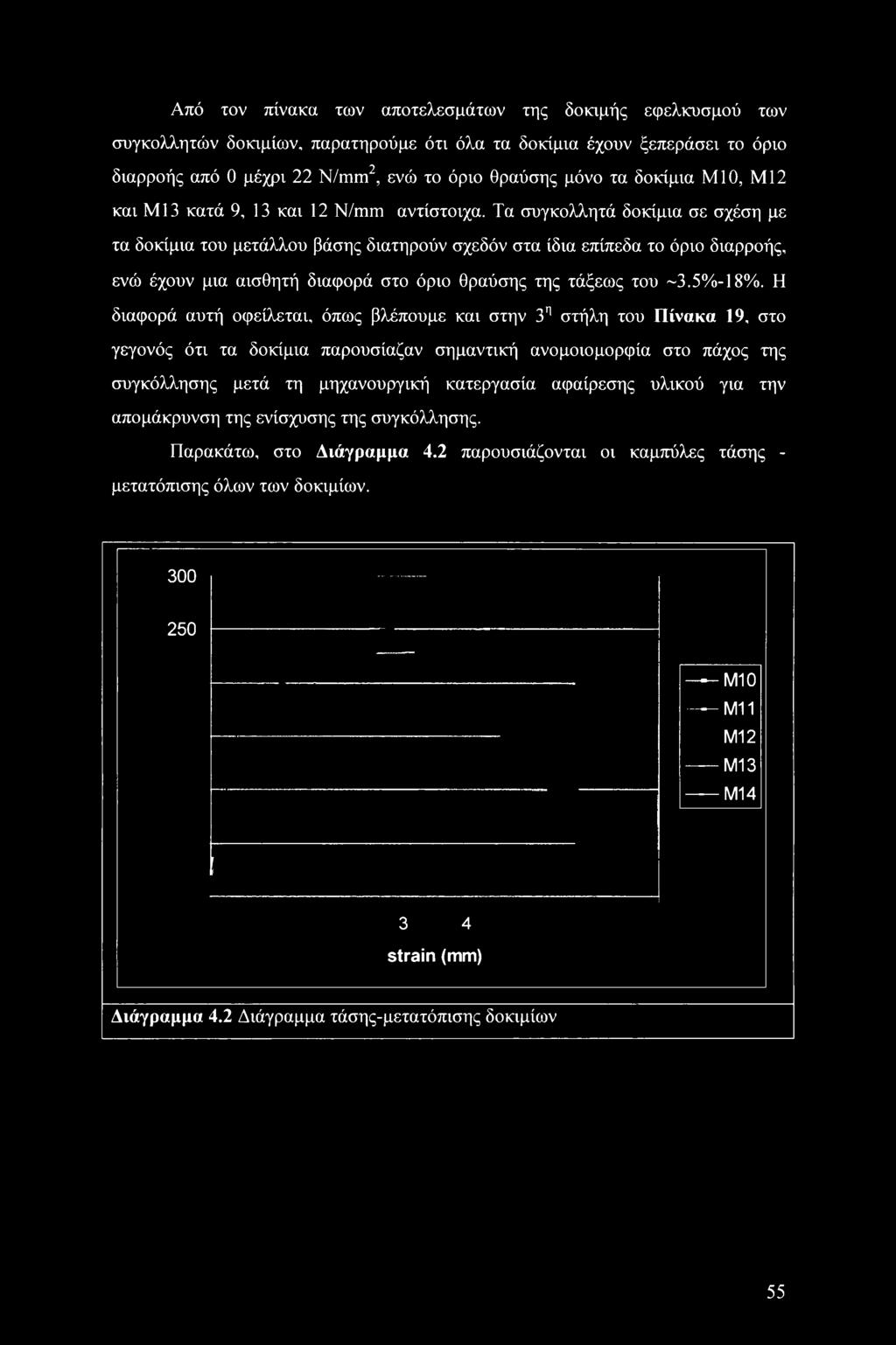 Η διαφορά αυτή οφείλεται, όπως βλέπουμε και στην 3η στήλη του Πίνακα 19, στο γεγονός ότι τα δοκίμια παρουσίαζαν σημαντική ανομοιομορφία στο πάχος της