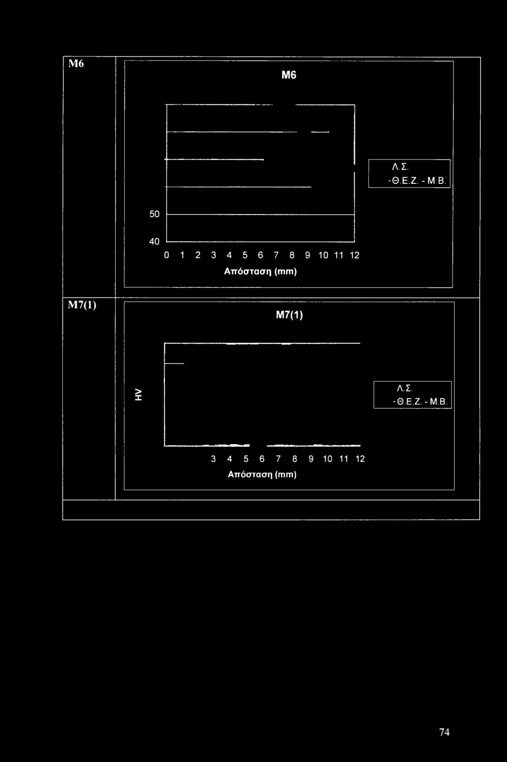 Απόσταση (mm) M7(l) Μ7(1) > χ Λ.Σ.