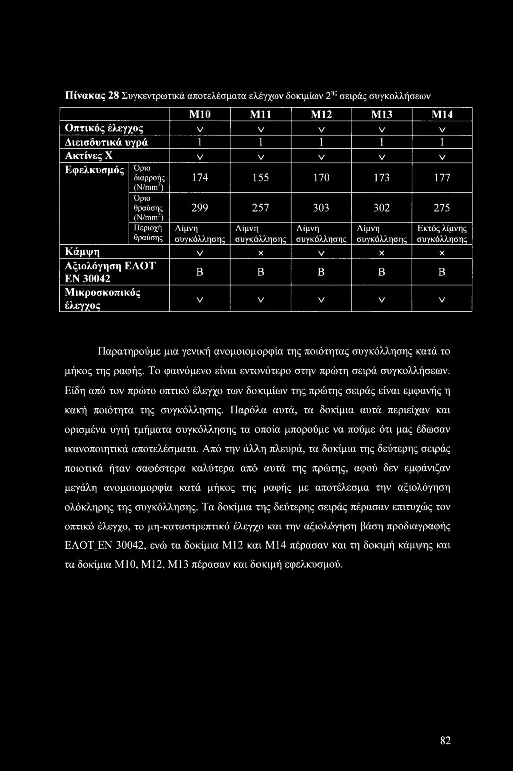 Πίνακας 28 Συγκεντρωτικά αποτελέσματα ελέγχων δοκιμίων 2ης σειράς συγκολλήσεων Μ10 Mil Μ12 Μ13 Μ14 Οπτικός έλεγχος V V V V V Διεισδυτικά υγρά 1 1 1 1 1 Ακτίνες X V V V V V Εφελκυσμός Όριο διαρροής