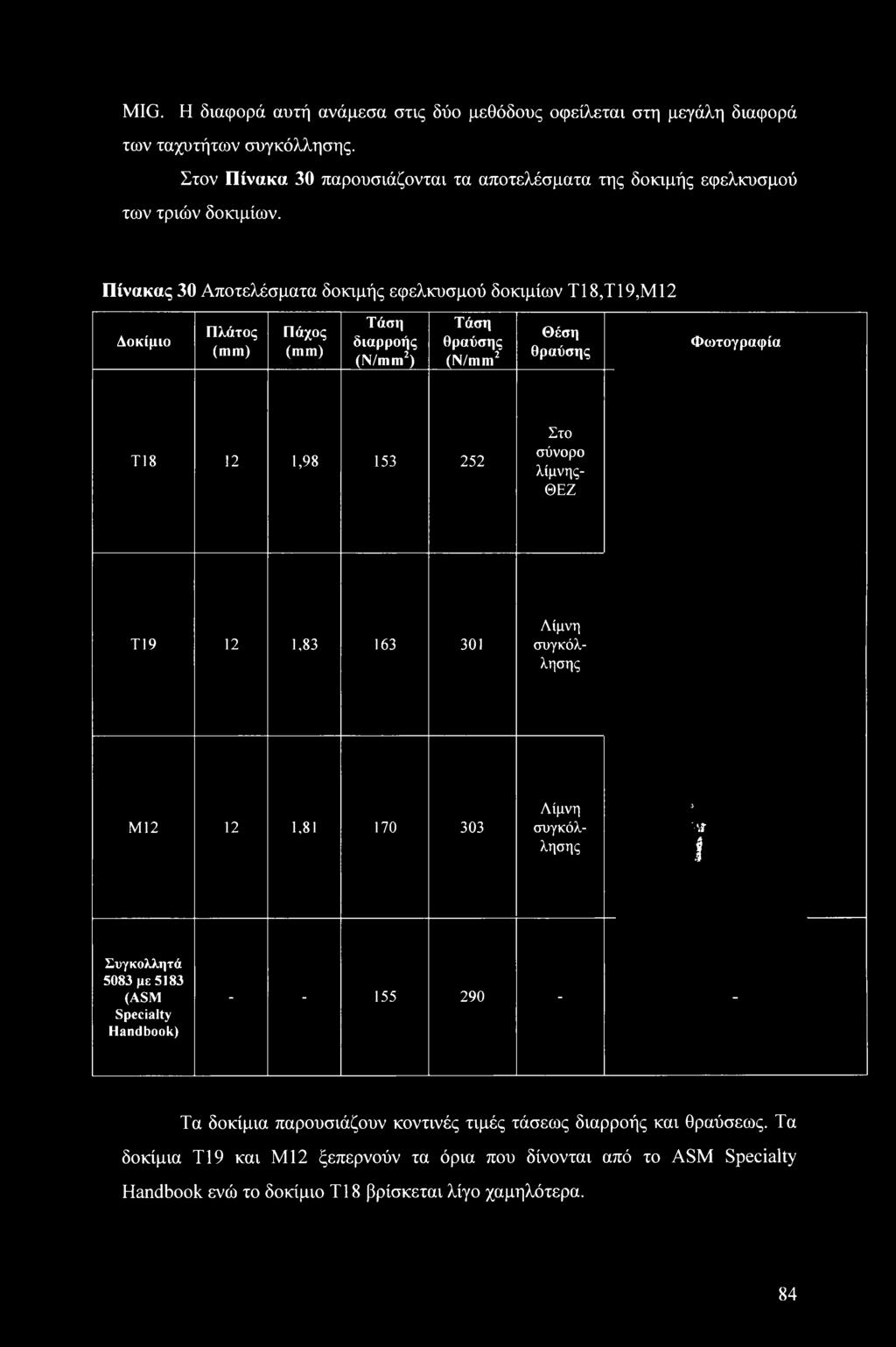 Πίνακας 30 Αποτελέσματα δοκιμής εφελκυσμού δοκιμίων Τ18,Τ19,Μ12 Δοκίμιο Πλάτος (mm) Πάχος (mm) Τάση διαρροής (N/mm2) Τάση θραύσης (N/mm2 Θέση θραύσης Φωτογραφία Τ18 12 1,98 153 252 Στο
