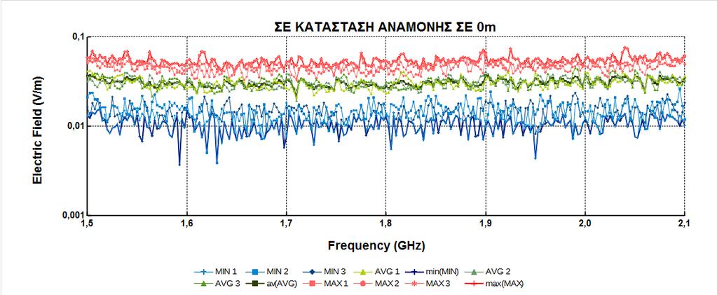 χαμηλότερα από τα 61 V /m, που είναι το ανώτατο όριο για το ευρύ κοινό που έχει τεθεί από την ICNPR.