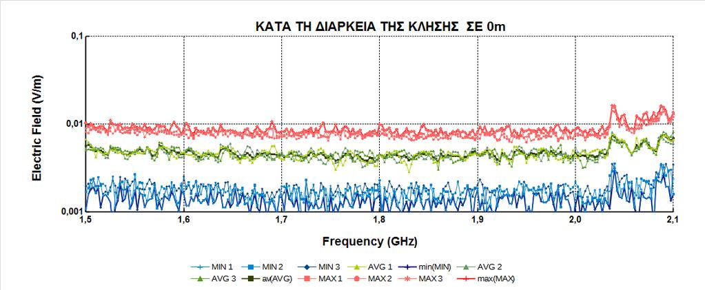 Σχήμα 49: Φασματική ανάλυση ηλεκτρικού πεδίου (V/m συναρτήσει συχνότητας σε GHz) για κινητό τηλέφωνο κατά την κλήση με τον μετρητή NARDA SRM-3006 σε απόσταση 0 μέτρων από τη συσκευή.