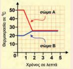 ΧΡΗΣΤΟΣ ΓΚΟΤΖΑΡΙΔΗΣ 4 Σχολικός σύμβουλος ΠΕ4 5. Ποιο ήταν το εύρος διακύμανσης της θερμοκρασίας στην αυλή του σχολείου μας εκείνη την ημέρα; 6.