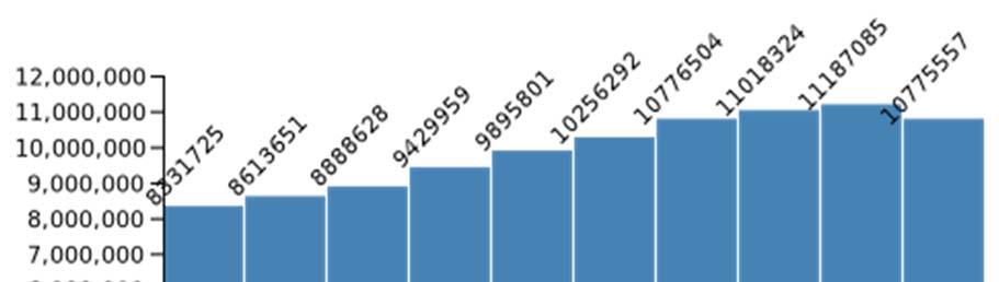 Διάγραμμα 1. Μόνιμος πληθυσμός Ελλάδας 1960 2014 