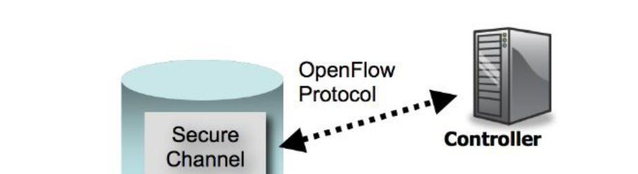 2.3 OpenFlow Switch Ένας μεταγωγέας OpenFlow αποτελείται από έναν πίνακα-ροής (flow table), ο οποίος εκτελεί διαδικασίες αναζήτησης και προώθησης στα πακέτα, και από ένα ασφαλές κανάλι με έναν