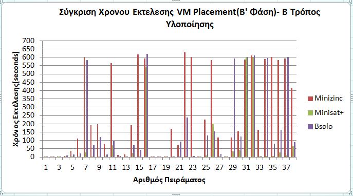 Εικονικών Μηχανών (vm